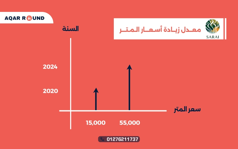 سعر المتر في كمبوند ذا بترفلاي المستقبل سيتي